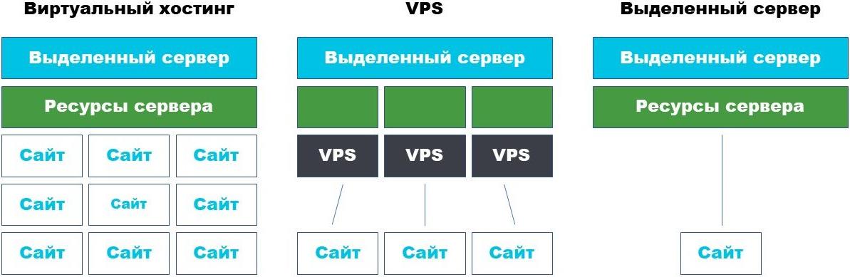 Виртуальный выделенный сервер - VDS