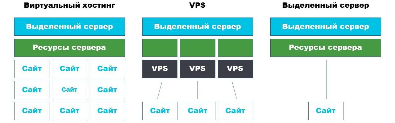 VPS - виртуальный частный сервер