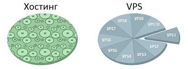 Отличие между хостингом и VPS